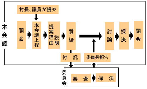 議案の流れを表した図表