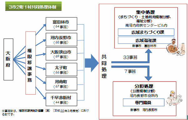 3市2町1村の共同処理の体制を表す図