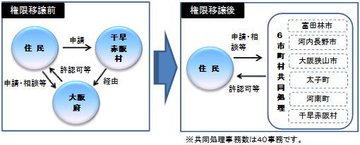 権限移譲と共同処理についての図