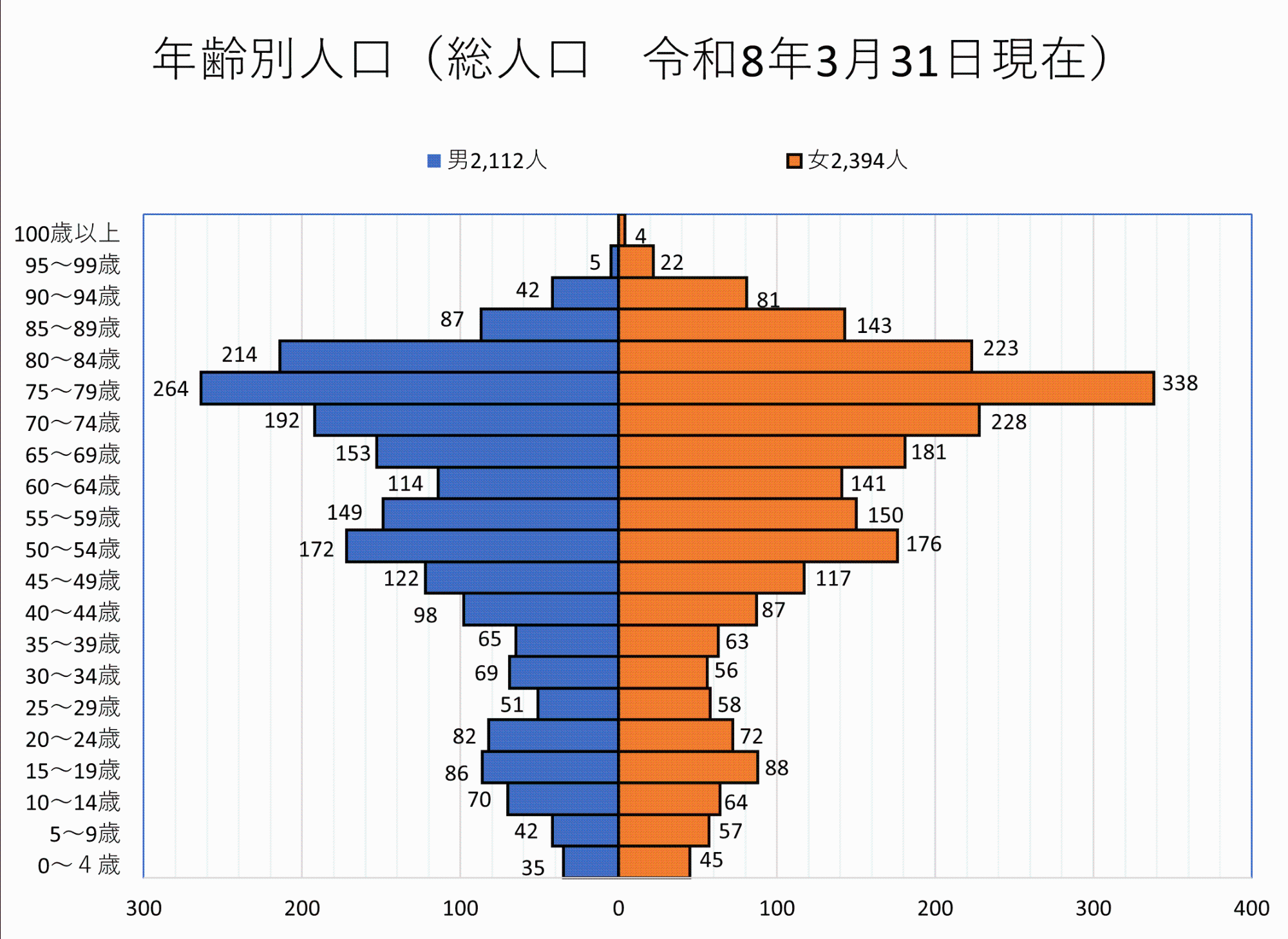 年齢別人口の分布のグラフ