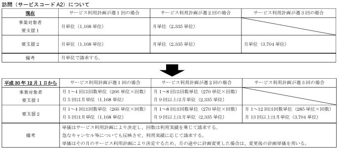 総合事業通所・訪問事業の単位数および算定方法の変更についての表組