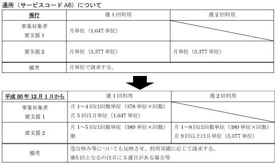 通所の変更についての表組