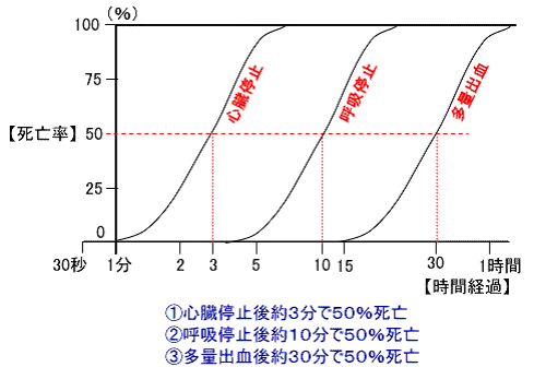 心臓停止、呼吸停止、多量出血から何分後に死亡率が50パーセントになるかを示したグラフの画像