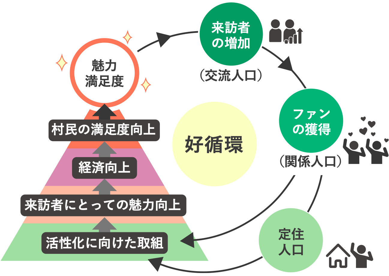好循環のイメージ図