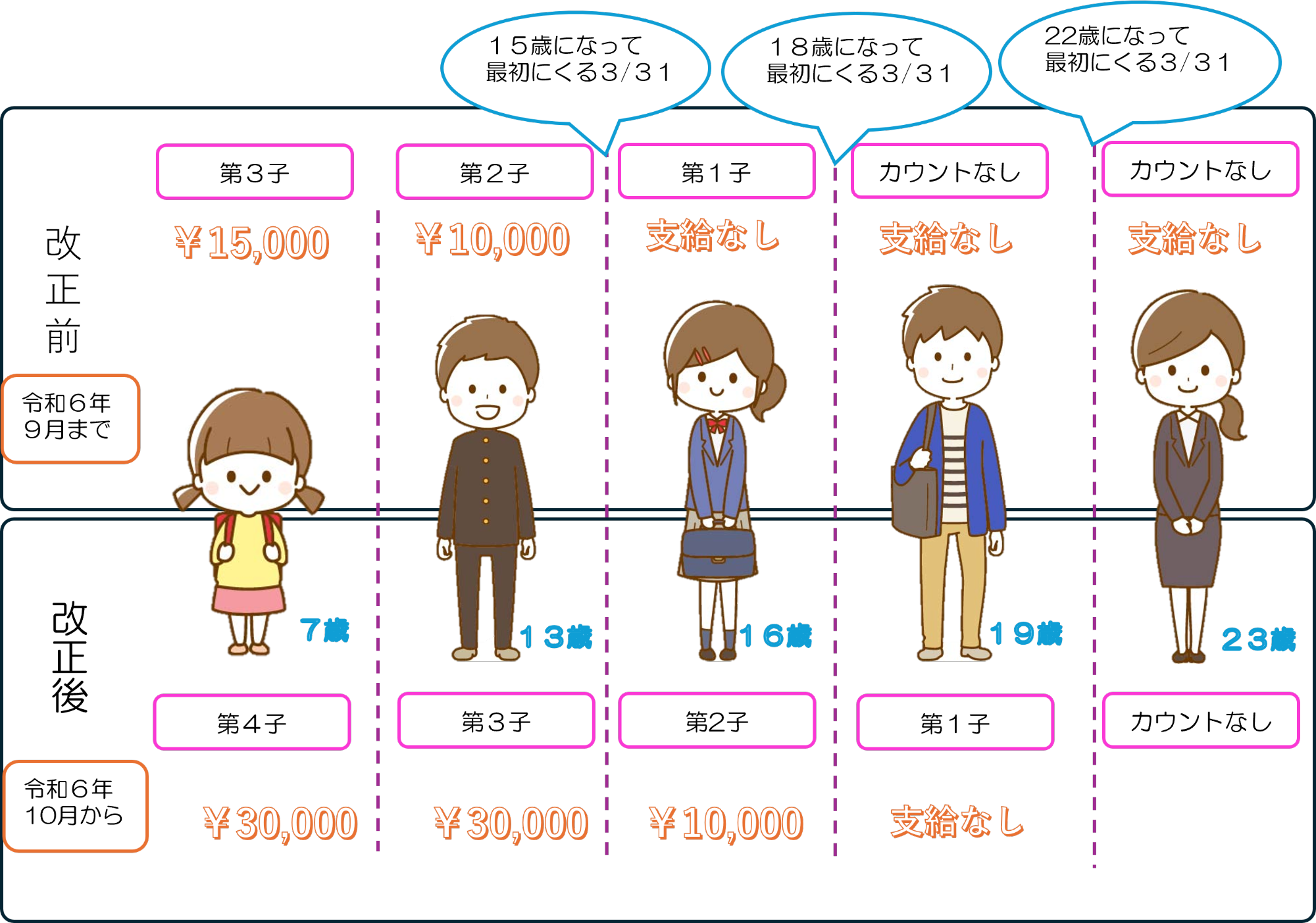 多子加算について