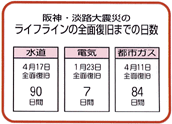 阪神淡路大震災のライフラインの全面復旧までの日数を示した表