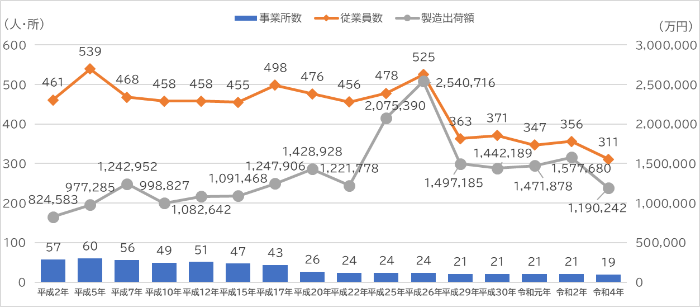 工場の推移のグラフ