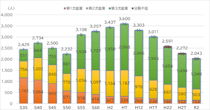 産業別就業者数の推移のグラフ