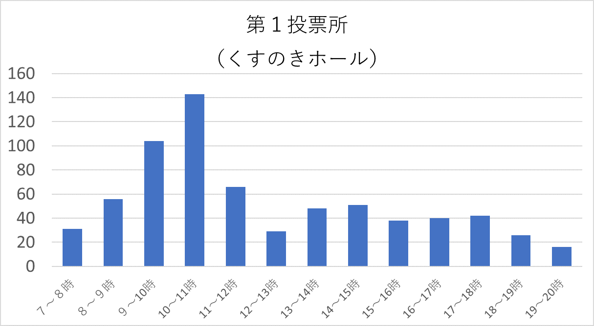 第1投票所（くすのきホール）