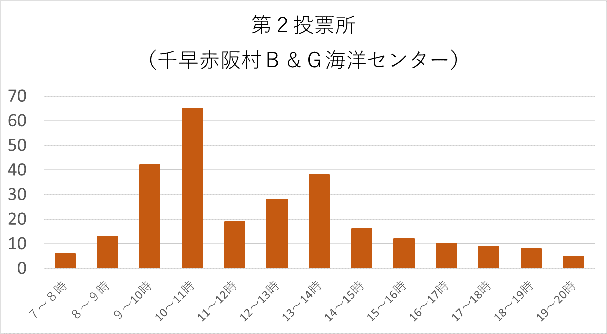 第2投票所（千早赤阪村B＆G海洋センター）