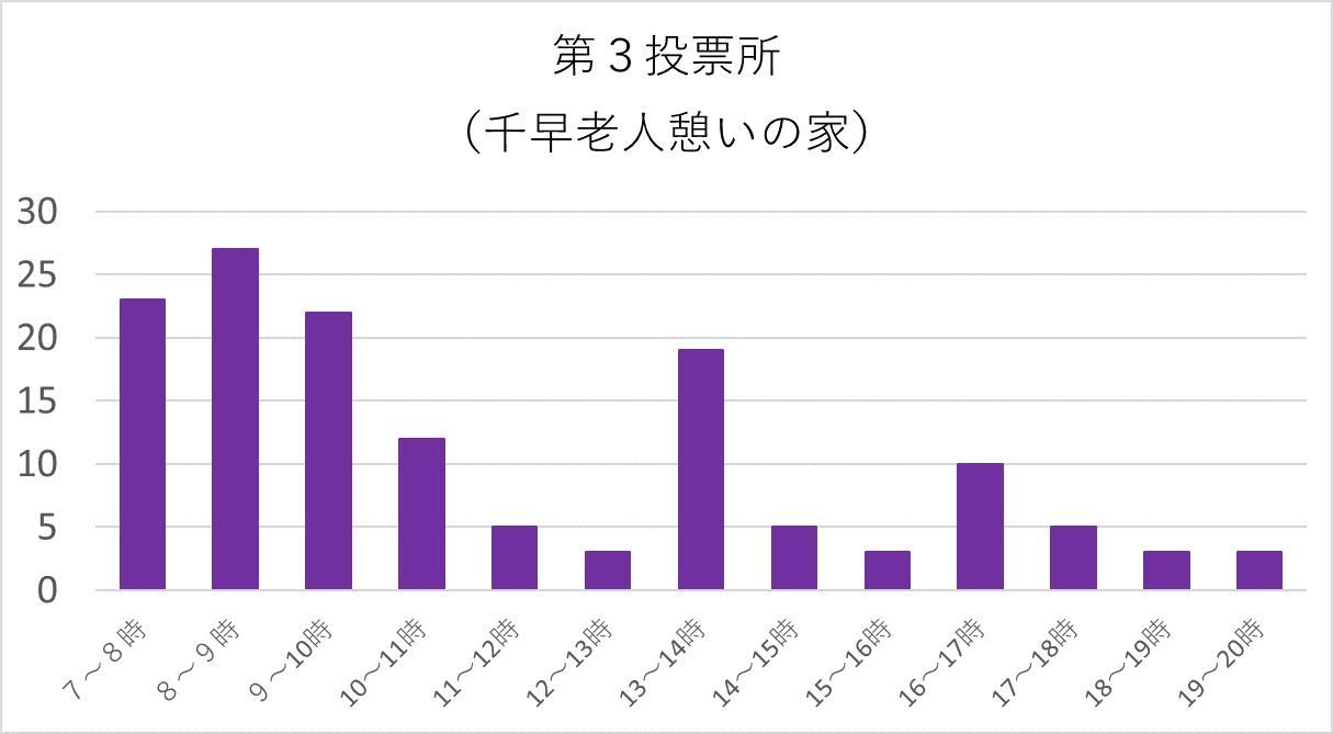 第3投票所（千早老人憩いの家）