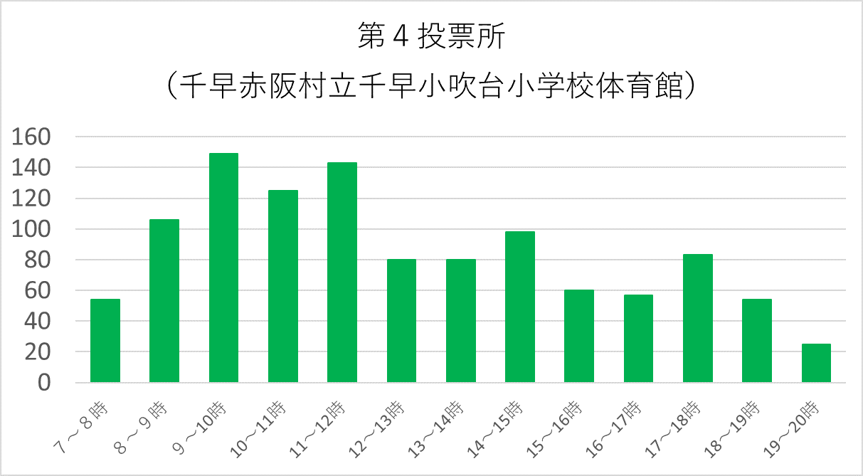 第4投票所（千早赤阪村立千早小吹台小学校体育館）