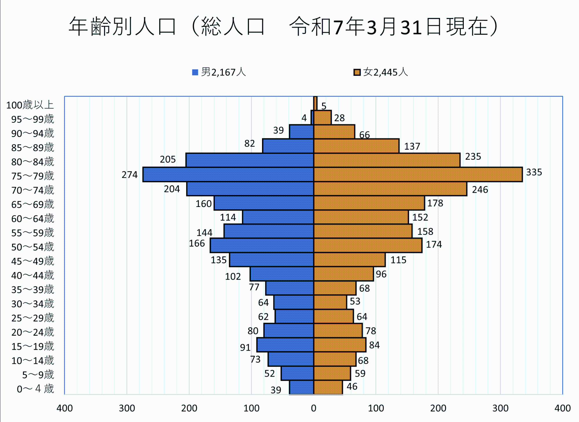 年齢別人口の分布のグラフ