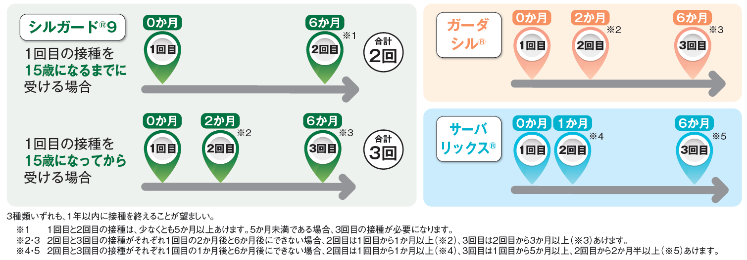 ワクチンの種類と接種間隔